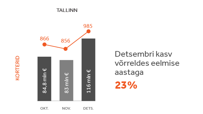 Vaata, kuidas kasvas dünaamilises kvartalis turu aktiivsus – detsember Tallinn, Tartu, Pärnu ja Saaremaa